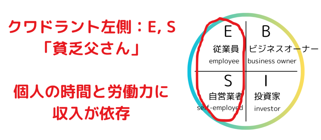キャッシュフロー・クワドラントの左側（E：従業員、S：自営業）を強調した図。収入に限界があり、時間と労働力を切り売りする働き方を表す。