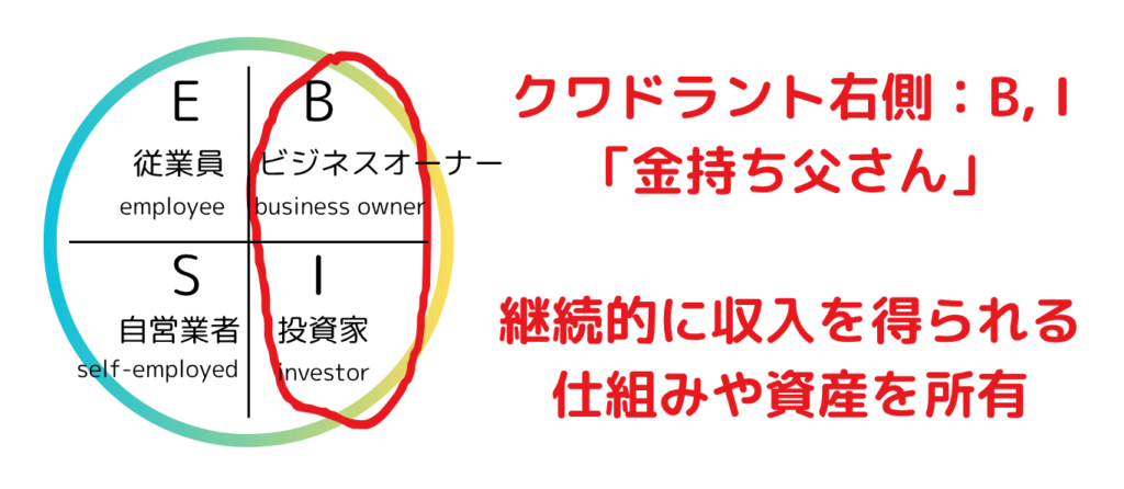 キャッシュフロー・クワドラントの右側（B：ビジネスオーナー、I：投資家）を強調した図。継続的に収入を得る仕組みを所有する金持ち父さんの考え方を表す。