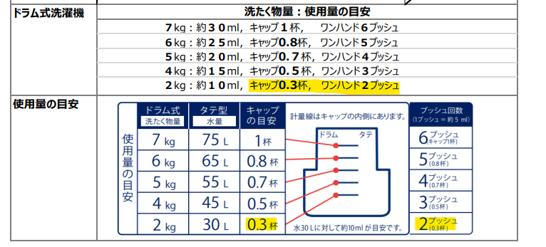 洗剤量の目安