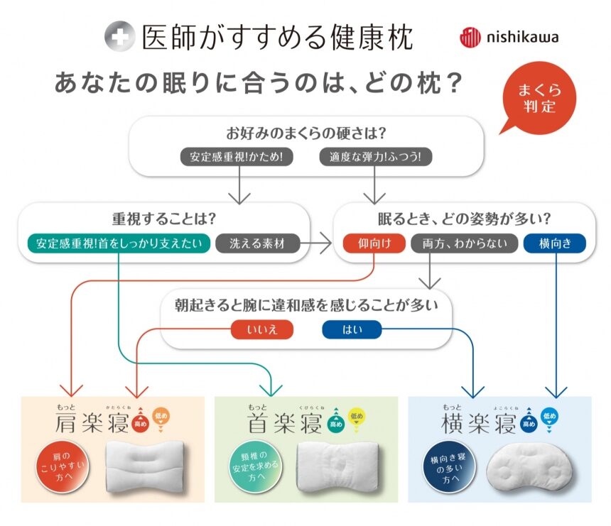 三交インGrande東京浜松町のまくら選びフローチャート